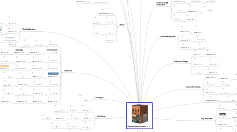 Mind Map: Online Marketing Ecosystem