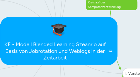 Mind Map: KE - Modell Blended Learning Szeanrio auf Basis von Jobrotation und Weblogs in der Zeitarbeit