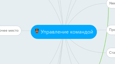 Mind Map: Управление командой