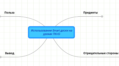 Mind Map: Использование Smart доски на уроках TKVG