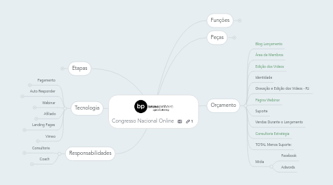 Mind Map: Congresso Nacional Online