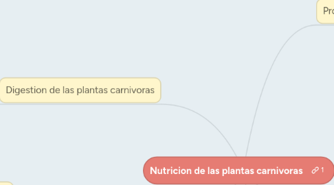 Mind Map: Nutricion de las plantas carnivoras