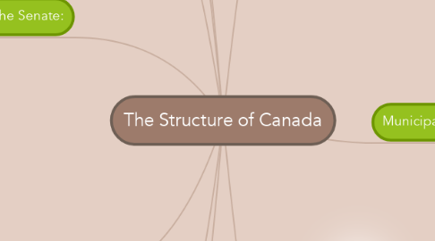 Mind Map: The Structure of Canada