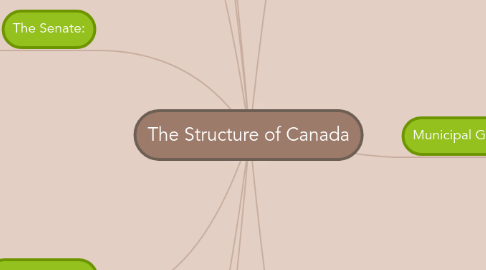 Mind Map: The Structure of Canada