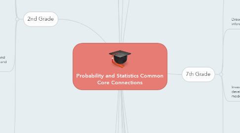 Mind Map: Probability and Statistics Common Core Connections