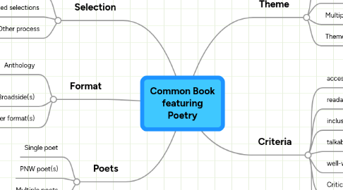 Mind Map: Common Book featuring Poetry