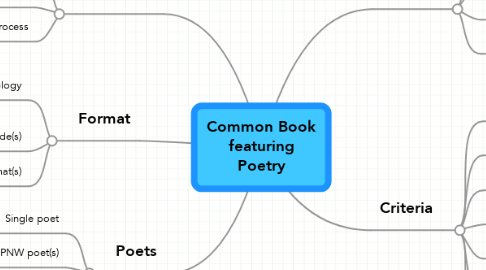 Mind Map: Common Book featuring Poetry