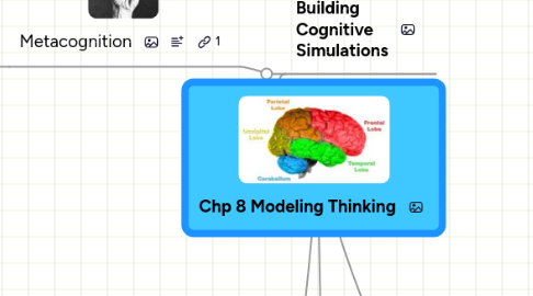 Mind Map: Chp 8 Modeling Thinking