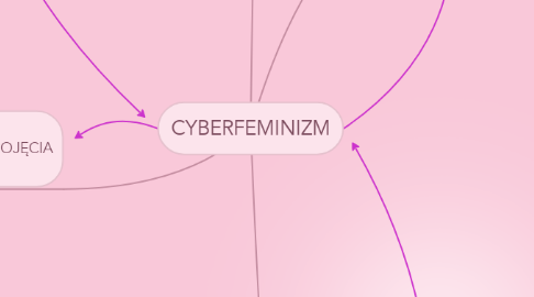Mind Map: CYBERFEMINIZM
