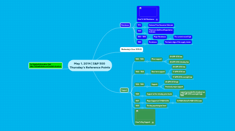 Mind Map: May 1, 2014 | S&P 500 Thursday's Reference Points
