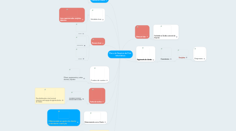 Mind Map: Plano de Negócio da Print Informática