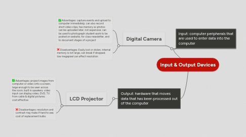 Mind Map: Input & Output Devices