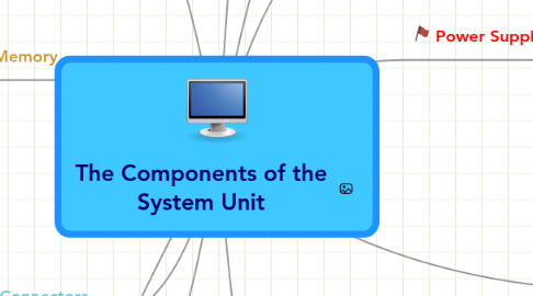 Mind Map: The Components of the System Unit