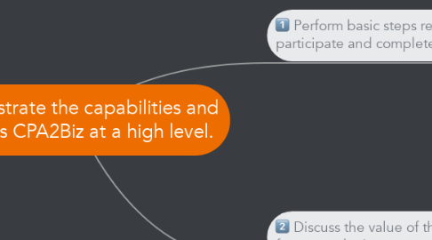 Mind Map: Demonstrate the capabilities and benefits CPA2Biz at a high level.