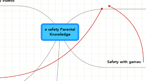 Mind Map: e safety Parental Knowledge