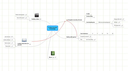 Mind Map: e safety Parental Knowledge