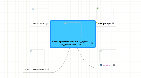 Mind Map: Связь предмета музыки с другими видами исскусства