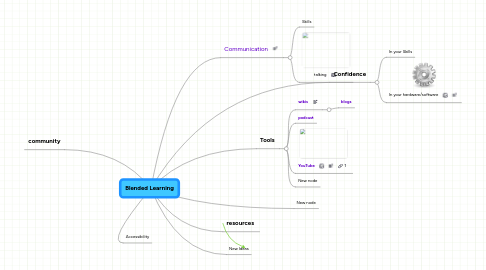 Mind Map: Blended Learning