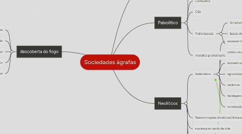 Mind Map: Sociedades ágrafas