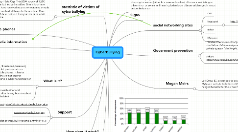 Mind Map: Cyberbullying