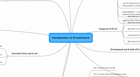 Mind Map: Introduction to E-commerce