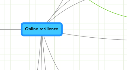Mind Map: Online resilience