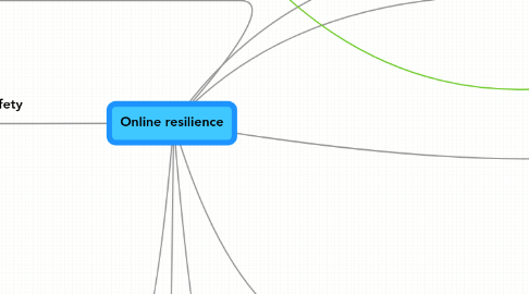 Mind Map: Online resilience