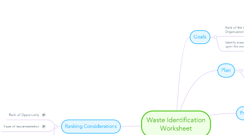 Mind Map: Waste Identification Worksheet