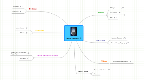 Mind Map: Happy Slapping