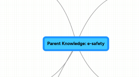 Mind Map: Parent Knowledge: e-safety