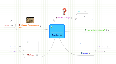 Mind Map: Sexting