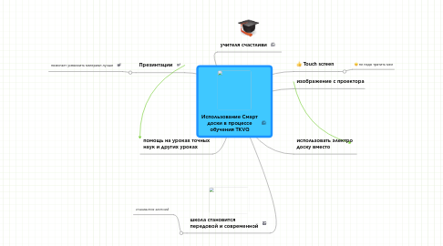 Mind Map: Использование Смарт доски в процессе обучения TKVG