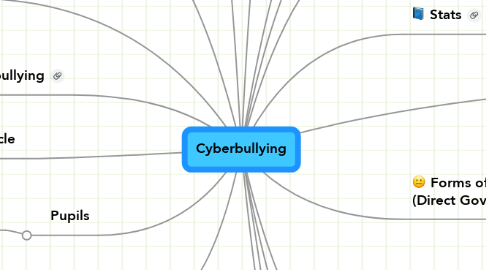 Mind Map: Cyberbullying