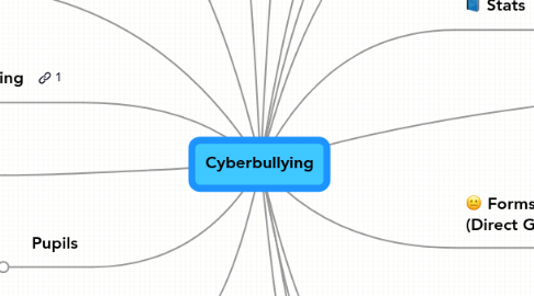 Mind Map: Cyberbullying