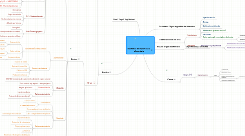 Mind Map: Bacterias de importancia alimentaria