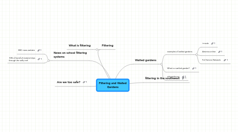 Mind Map: Filtering and Walled Gardens