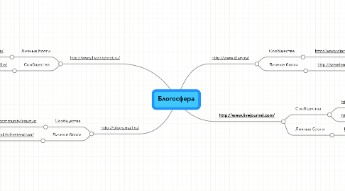 Mind Map: Блогосфера