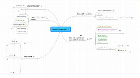 Mind Map: Parental Knowledge