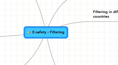 Mind Map: E-safety - Filtering