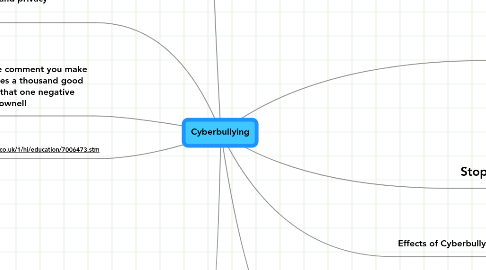 Mind Map: Cyberbullying