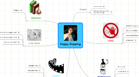 Mind Map: Happy Slapping