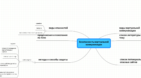 Mind Map: безопасность виртуальной коммуникации