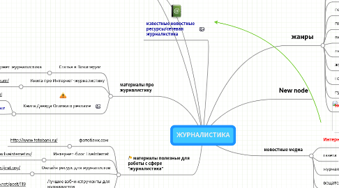 Mind Map: ЖУРНАЛИСТИКА