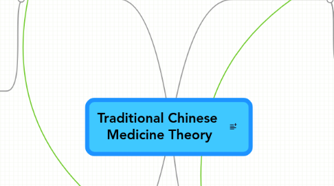 Mind Map: Traditional Chinese Medicine Theory
