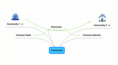 Mind Map: Community