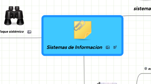 Mind Map: Sistemas de Informacion