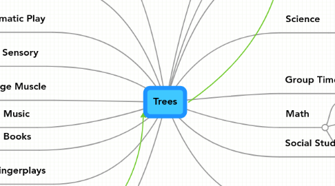 Mind Map: Trees