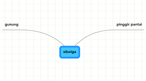 Mind Map: sibolga