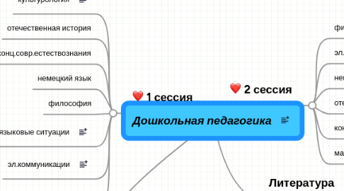 Mind Map: Дошкольная педагогика