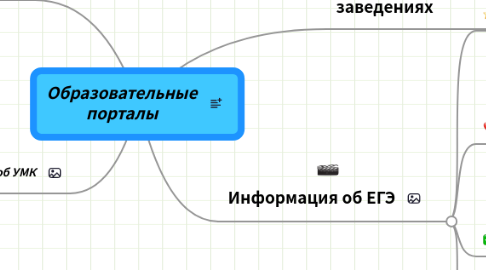 Mind Map: Образовательные порталы